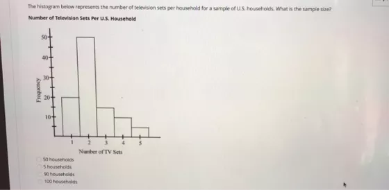 The histogram below represents the number of television sets per household for a sample of U.S....