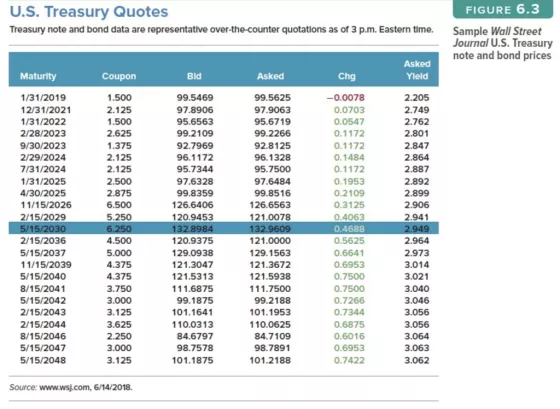 Locate the Treasury issue in Figure 6.3 maturing in January 2022. Assume a par value of $2,000. a....