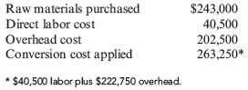 :$243,000 Raw materials purchased Direct labor cost 40,500 Overhead cost 202,500 263,250 Conversion...-1