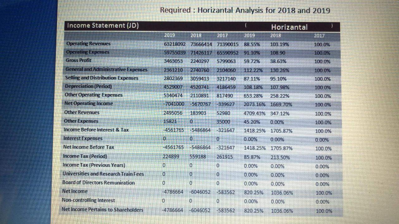 Required : Horizantal Analysis for 2018 and 2019 Income Statement (JD) ) 2017 100.0% 100.0% 100.0%...