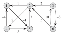 Run the Floyd-Warshall algorithm on the weighted, directed graph of Figure 25.2. Show the matrix D...-1