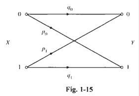 Consider the binary communication channel shown in Fig. 1-15. The channel input symbol X may assume...