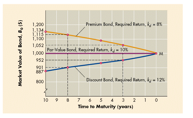 Bond value and time—Constant required returns Pecos Manufacturing has just issued a 15-year, 12%...