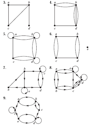 determine whether the graph shown has directed or undirected edges, whether it has multiple edges,...