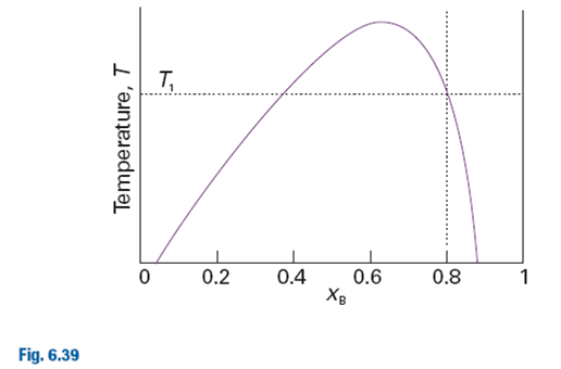 Figure 6.39 shows the phase diagram for two partially miscible liquids, which can be taken to be...-1