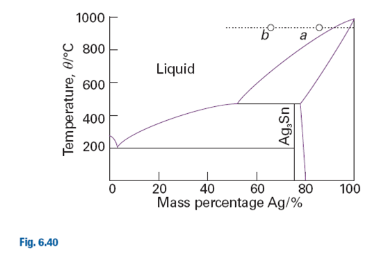 Figure 6.39 shows the phase diagram for two partially miscible liquids, which can be taken to be...-1