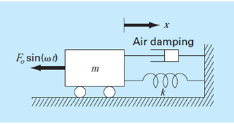 A forced damped spring-mass system (Fig. P28.47) has the following ordinary differential equation of...-1