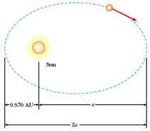 Comet Halley (Figure P13.17) approaches the Sun to within 0.570 AU, and its orbital period is 75.6...