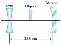 The object in Figure P36.62 is midway between the lens and the mirror. The mirror’s radius of...