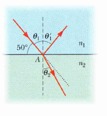 In beam of monochromatic light reflects and refracts at point A on the interface between material 1...