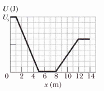 Figure 11-36 shows the potential energy U (x) of a solid ball that can roll along an x axis. The...