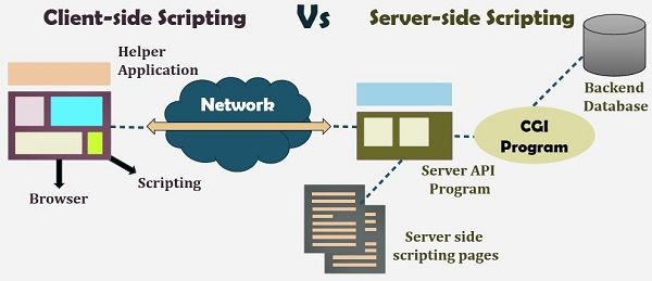 Difference Between Server-side Scripting and Client-side Scripting The main difference between...