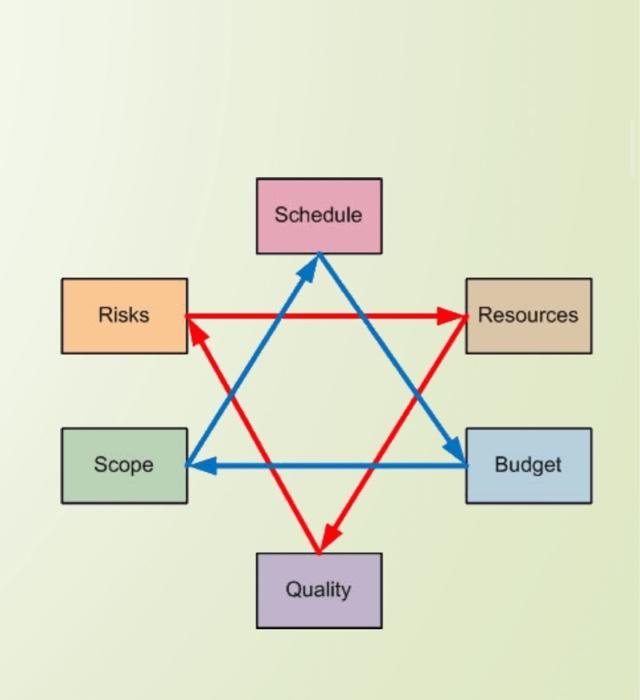 Please outline the two project management triangles. Describe for each triangle how the corners...