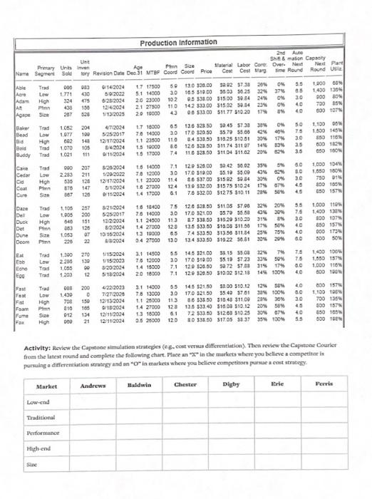 Production Information 2nd AS Sh&mation Capely Primary Units inven Age Pin Se Material Labor Cont....