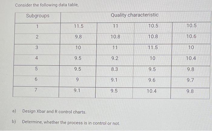 Consider the following data table, Subgroups Quality characteristic 1 11.5 11 10.5 10.5 2 9.8 10.8...