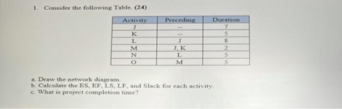 Consider the following Table (24) Activity Preceding K L M N J JK L M Duration 7 5 8 2 5 S a. Draw...