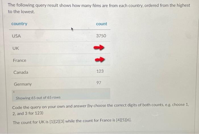 The following query result shows how many films are from each country, ordered from the highest to...-1