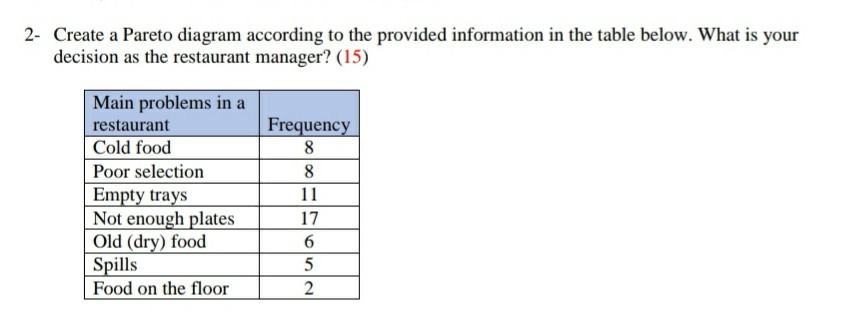 Create a Pareto diagram according to the provided information in the table below. What is your...