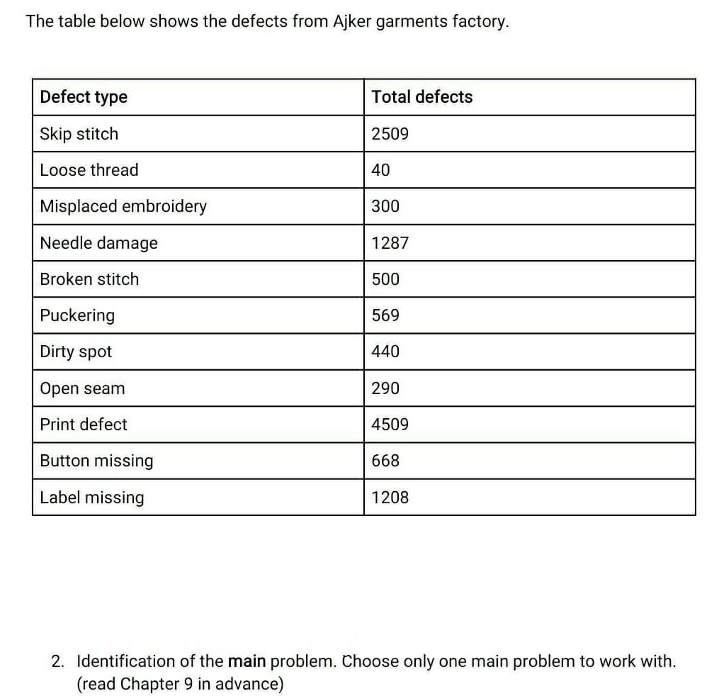 The table below shows the defects from Ajker garments factory. Defect type Total defects Skip stitch...