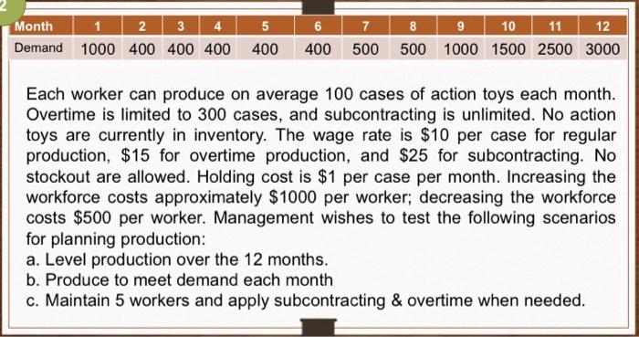 Each worker can produce on average 100 cases of action toys each month. Overtime is limited to 300...