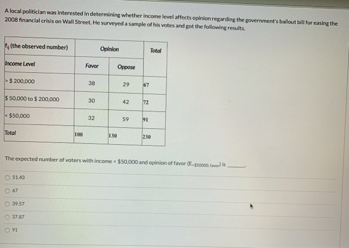 A Local Politician Was Interested In Determining Whether Income Level Affects Opinion Regarding The...