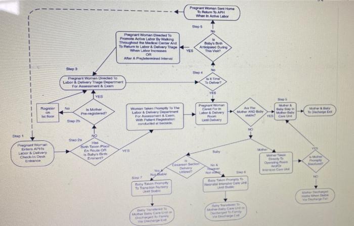 According to the above flow chart of Arnold Palmer Hospital, what should be done if the mother is...