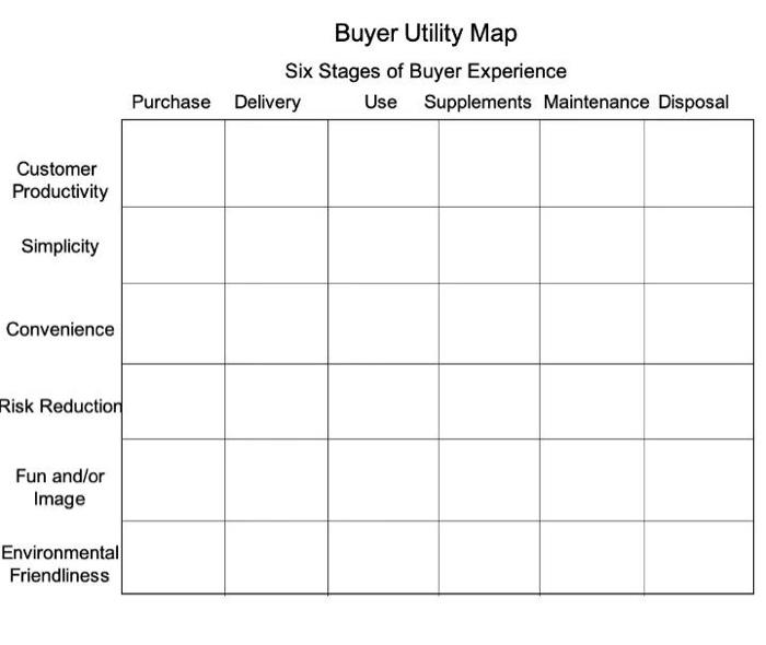 Buyer Utility Map Six Stages of Buyer Experience Delivery Use Supplements Maintenance Disposal...