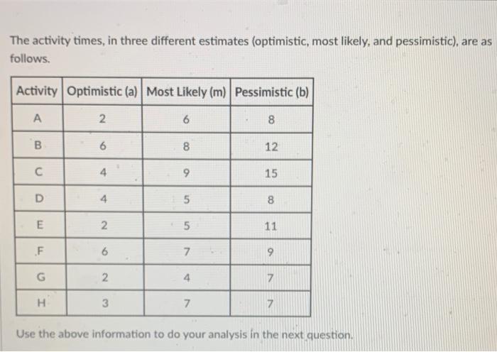 The activity times, in three different estimates (optimistic, most likely, and pessimistic), are as...-1