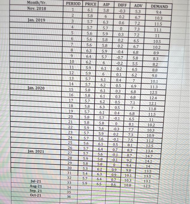 Use Exponential smoothing forecasts with alpha of 0.1, 0.2, ..., 0.9 to predict August 2021 demand....