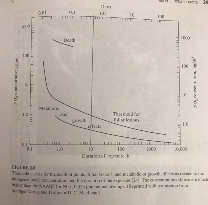 a summary of experimental data for the effect of NO2 exposure on plants. If we consider only...-2