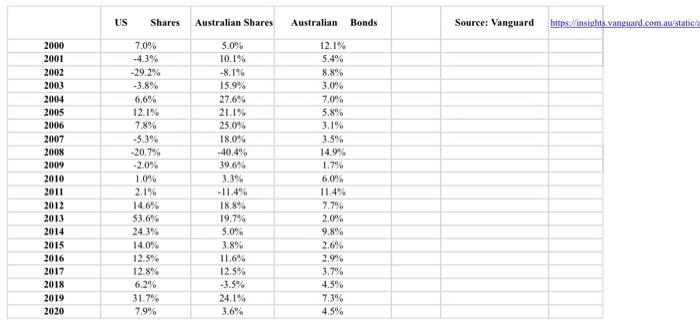 What ifMatilda decided to split her money across U.S. shares and Australian shares.Estimate the...