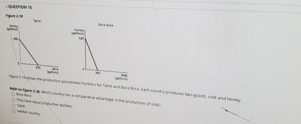 the production possibilities frontiers for Tahiti and Bora Bora. Each country produces two goods,...-1