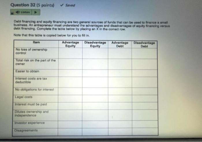 Saved Listen Debt financing and equity financing are two general sources of funds that can be used...