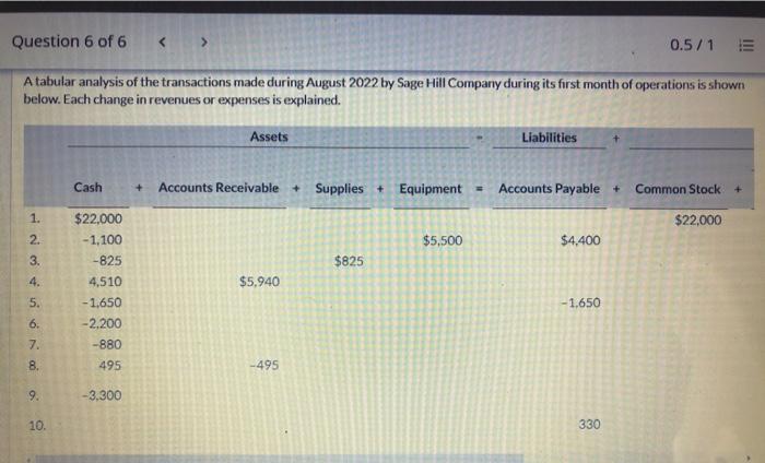 A tabular analysis of the transactions made during August 2022 by Sage Hill Company during its first...-1