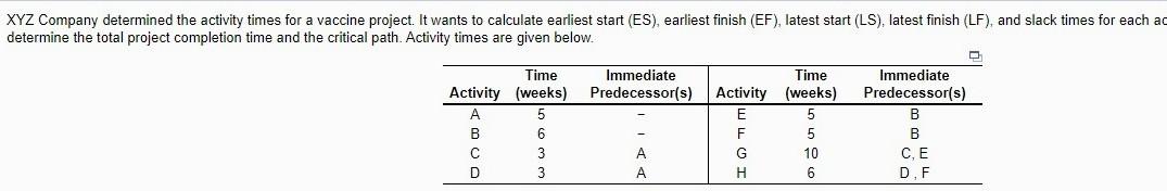 XYZ Company determined the activity times for a vaccine project. It wants to calculate earliest...-2