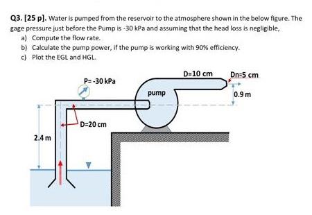 . Water is pumped from the reservoir to the atmosphere shown in the below figure. The gage pressure...