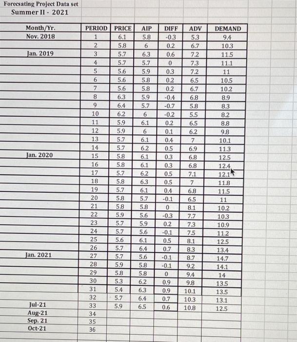 Perform simple linear regression analysis with ADV as the independent variable to predict demand....