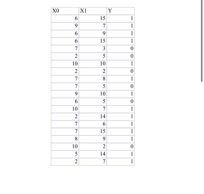 Use Decision Tree to find the relationship between dependent variable Y and independent variables X0...