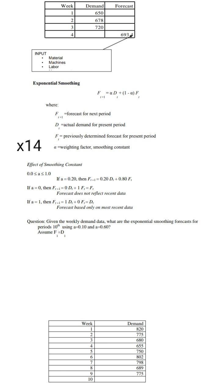 Week Forecast Demand 650 1 2 678 720 3 4 6934 INPUT Material Machines Labor Exponential Smoothing F...