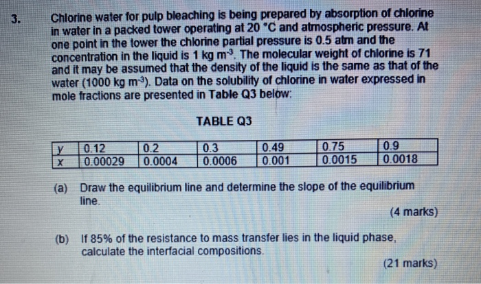 Chlorine water for pulp bleaching is being prepared by absorption of chlorine in water in a packed...