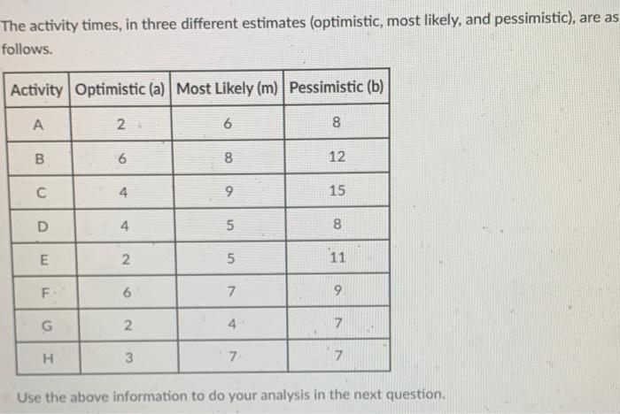 The activity times, in three different estimates (optimistic, most likely, and pessimistic), are as...-1