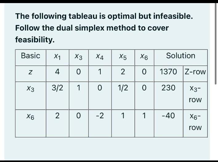 The following tableau is optimal but infeasible. Follow the dual simplex method to cover...