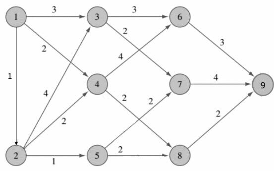 Find the shortest path through this network from start to finish by using dynamic programming.