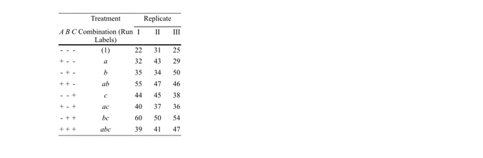 An engineer is interested in the effects of cutting speed (A), tool geometry (B), and cutting angle...