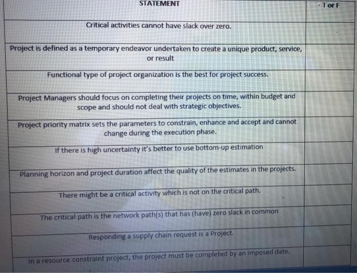 Critical activities cannot have slack over zero. Project is defined as a temporary endeavor...