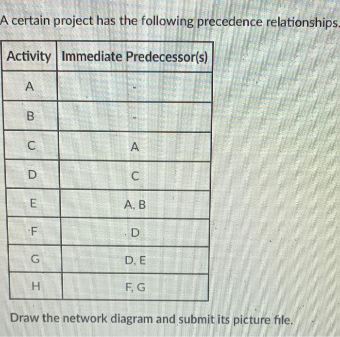A certain project has the following precedence relationships. Activity Immediate Predecessor(s) A B...-1