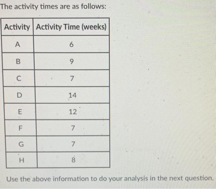 A certain project has the following precedence relationships. Activity Immediate Predecessor(s) A B...-3