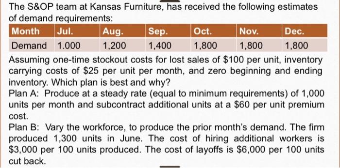The S&OP team at Kansas Furniture, has received the following estimates of demand requirements:...