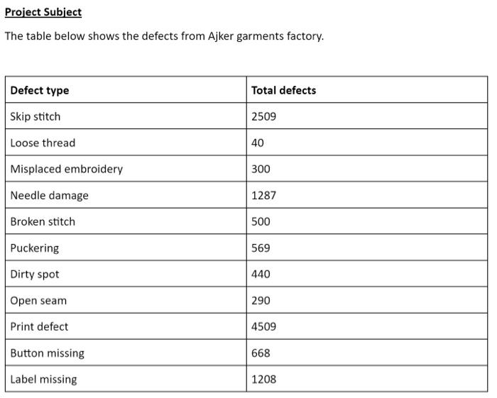 Project Subject The table below shows the defects from Ajker garments factory. Defect type Total...