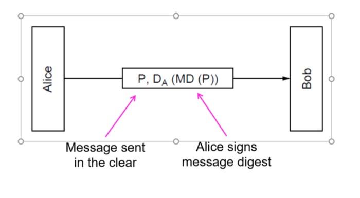 As shown in the figure below, we see how Alice can send Bob a singed message. If Trudy replaces P,...
